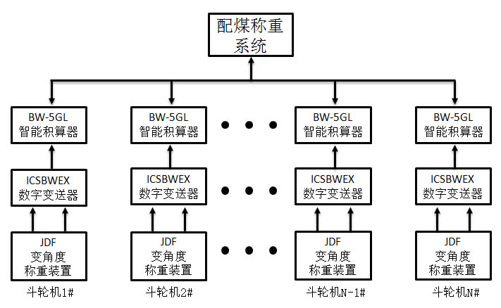 斗輪機配煤稱量系統(tǒng)